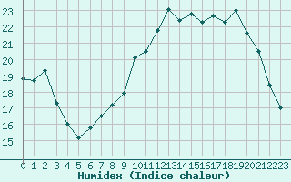 Courbe de l'humidex pour Nantes (44)