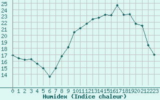 Courbe de l'humidex pour Strasbourg (67)