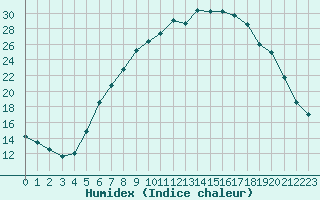 Courbe de l'humidex pour Ulm-Mhringen