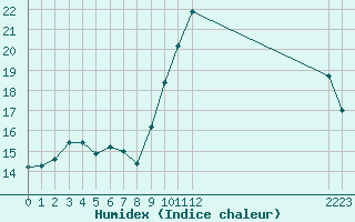 Courbe de l'humidex pour Saint-Germain-le-Guillaume (53)