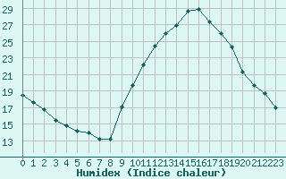 Courbe de l'humidex pour Embrun (05)