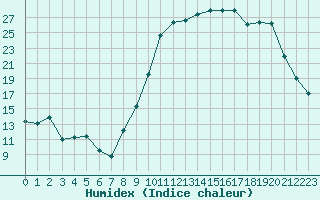 Courbe de l'humidex pour Guret Saint-Laurent (23)