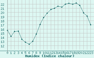 Courbe de l'humidex pour Avord (18)