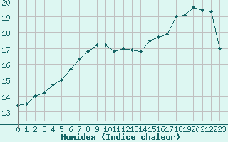 Courbe de l'humidex pour la bouée 62146