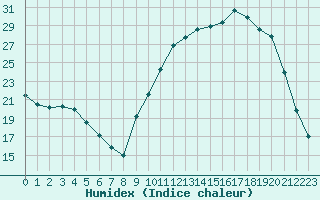 Courbe de l'humidex pour Bergerac (24)