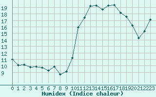 Courbe de l'humidex pour Pinsot (38)