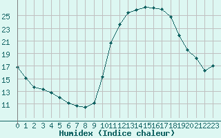 Courbe de l'humidex pour Izegem (Be)