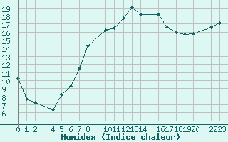 Courbe de l'humidex pour Ecija