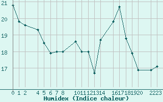 Courbe de l'humidex pour Castro Urdiales