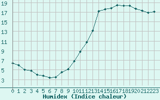 Courbe de l'humidex pour Brive-Laroche (19)