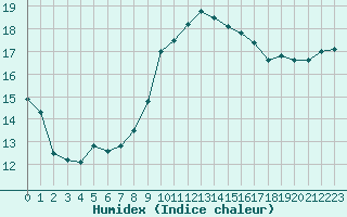 Courbe de l'humidex pour Grasque (13)