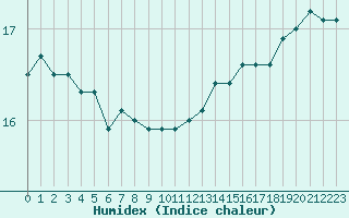 Courbe de l'humidex pour la bouée 62145