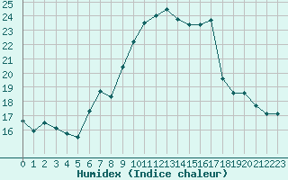 Courbe de l'humidex pour Oron (Sw)