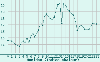 Courbe de l'humidex pour Guernesey (UK)