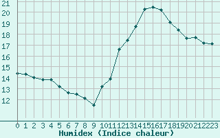 Courbe de l'humidex pour Cap Ferret (33)