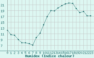 Courbe de l'humidex pour Strasbourg (67)