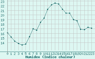 Courbe de l'humidex pour Melle (Be)