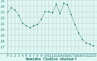 Courbe de l'humidex pour Herstmonceux (UK)