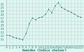 Courbe de l'humidex pour Mumbles