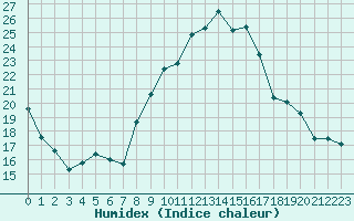 Courbe de l'humidex pour Bonnecombe - Les Salces (48)