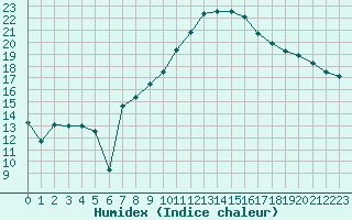 Courbe de l'humidex pour Berkenhout AWS