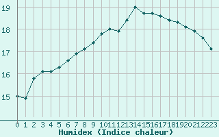 Courbe de l'humidex pour Ile de Groix (56)