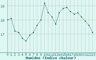 Courbe de l'humidex pour Essen