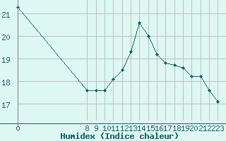 Courbe de l'humidex pour Castres-Nord (81)