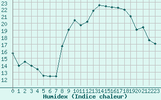 Courbe de l'humidex pour Rochefort Saint-Agnant (17)