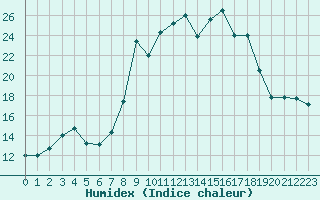 Courbe de l'humidex pour Calvi (2B)