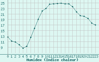 Courbe de l'humidex pour Gurahont