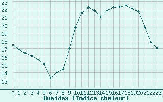 Courbe de l'humidex pour La Roche-sur-Yon (85)