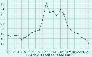 Courbe de l'humidex pour Locarno (Sw)