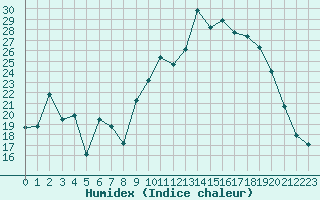 Courbe de l'humidex pour Nantes (44)