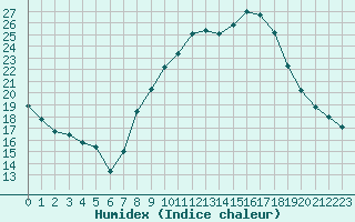 Courbe de l'humidex pour Pontoise - Cormeilles (95)