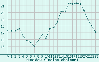 Courbe de l'humidex pour Lige Bierset (Be)