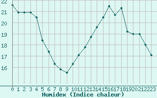 Courbe de l'humidex pour Cabestany (66)