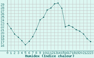 Courbe de l'humidex pour Badajoz