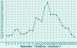 Courbe de l'humidex pour Langres (52) 