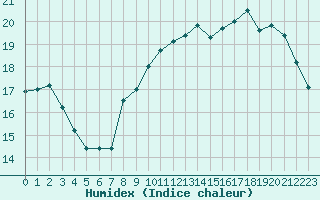 Courbe de l'humidex pour Le Talut - Belle-Ile (56)