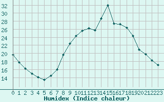 Courbe de l'humidex pour Bellengreville (14)