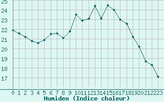 Courbe de l'humidex pour Ble - Binningen (Sw)