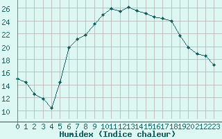 Courbe de l'humidex pour Twenthe (PB)