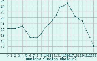 Courbe de l'humidex pour Biache-Saint-Vaast (62)