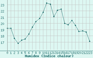 Courbe de l'humidex pour Chteauroux (36)