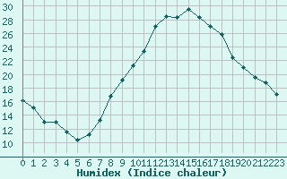 Courbe de l'humidex pour Charleville-Mzires (08)