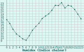 Courbe de l'humidex pour Ernage (Be)