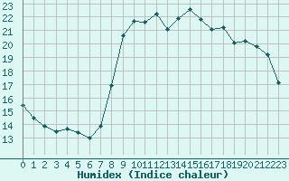 Courbe de l'humidex pour Abbeville (80)