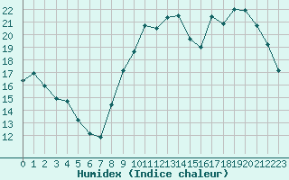 Courbe de l'humidex pour Corsept (44)