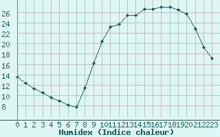 Courbe de l'humidex pour Herserange (54)